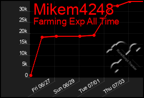 Total Graph of Mikem4248