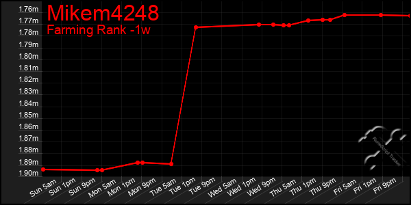 Last 7 Days Graph of Mikem4248