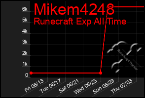 Total Graph of Mikem4248