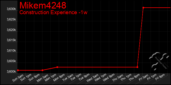 Last 7 Days Graph of Mikem4248