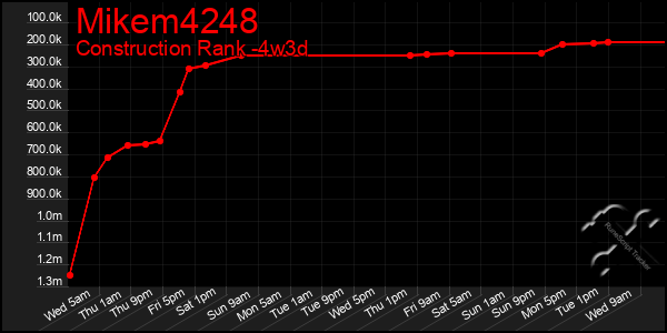 Last 31 Days Graph of Mikem4248