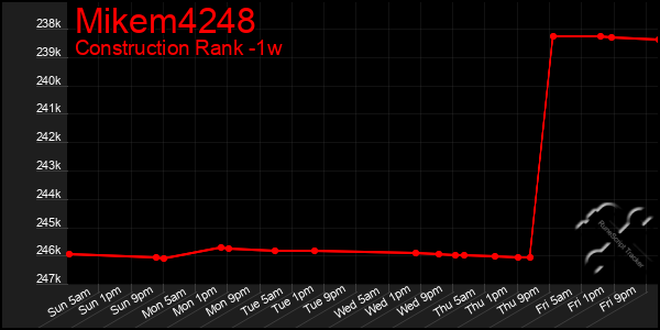Last 7 Days Graph of Mikem4248
