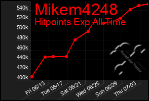 Total Graph of Mikem4248
