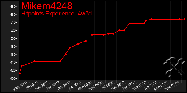 Last 31 Days Graph of Mikem4248