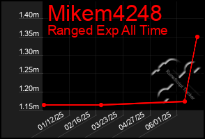 Total Graph of Mikem4248