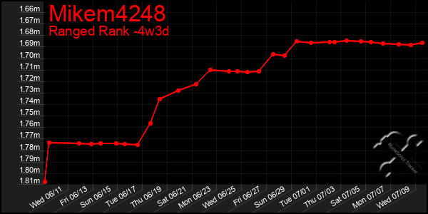 Last 31 Days Graph of Mikem4248