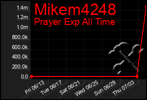 Total Graph of Mikem4248