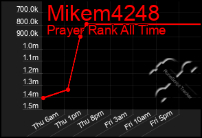 Total Graph of Mikem4248