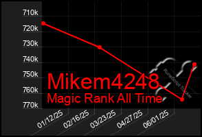 Total Graph of Mikem4248