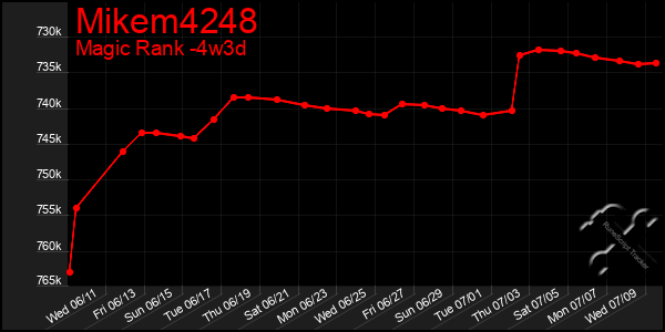 Last 31 Days Graph of Mikem4248