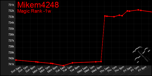 Last 7 Days Graph of Mikem4248