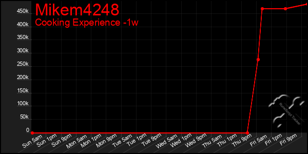 Last 7 Days Graph of Mikem4248
