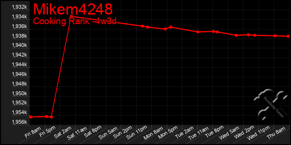 Last 31 Days Graph of Mikem4248