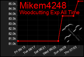 Total Graph of Mikem4248