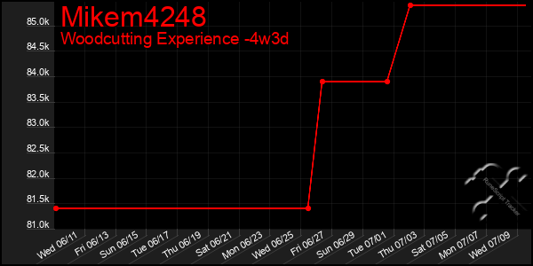 Last 31 Days Graph of Mikem4248