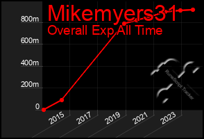 Total Graph of Mikemyers31