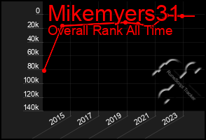 Total Graph of Mikemyers31