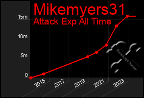 Total Graph of Mikemyers31