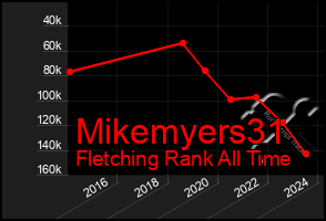 Total Graph of Mikemyers31