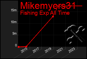 Total Graph of Mikemyers31