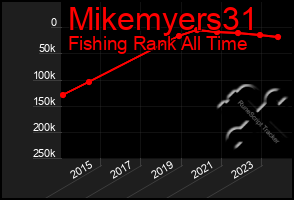 Total Graph of Mikemyers31