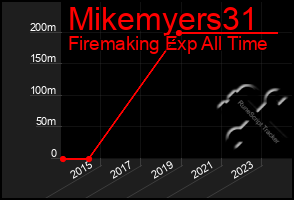 Total Graph of Mikemyers31