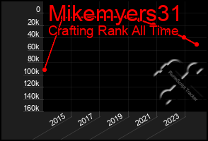 Total Graph of Mikemyers31