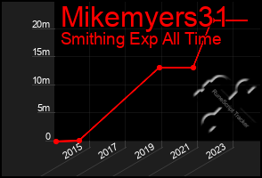 Total Graph of Mikemyers31