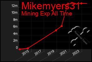 Total Graph of Mikemyers31