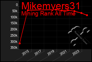 Total Graph of Mikemyers31