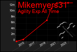 Total Graph of Mikemyers31