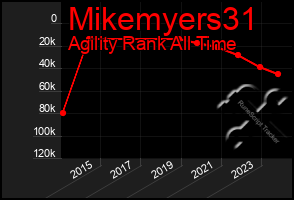 Total Graph of Mikemyers31