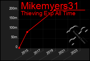 Total Graph of Mikemyers31