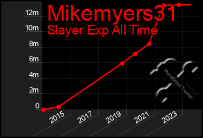 Total Graph of Mikemyers31