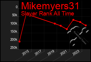 Total Graph of Mikemyers31