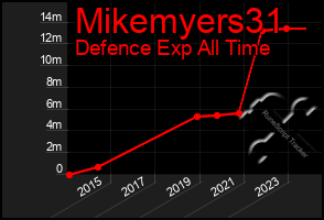 Total Graph of Mikemyers31