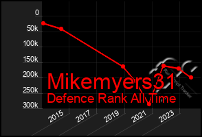 Total Graph of Mikemyers31