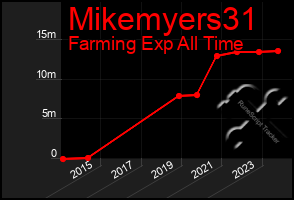 Total Graph of Mikemyers31