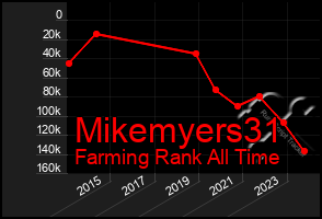 Total Graph of Mikemyers31