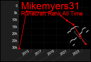 Total Graph of Mikemyers31