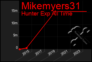 Total Graph of Mikemyers31