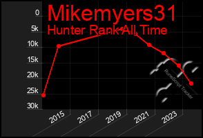 Total Graph of Mikemyers31