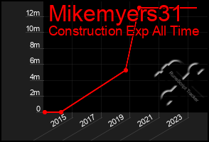 Total Graph of Mikemyers31