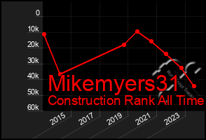 Total Graph of Mikemyers31