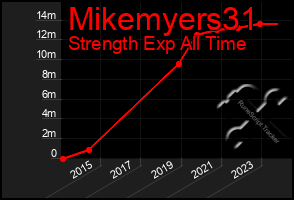 Total Graph of Mikemyers31