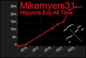 Total Graph of Mikemyers31