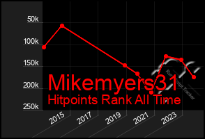 Total Graph of Mikemyers31