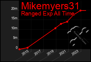 Total Graph of Mikemyers31