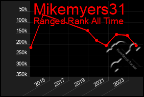 Total Graph of Mikemyers31