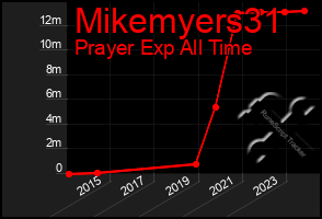 Total Graph of Mikemyers31